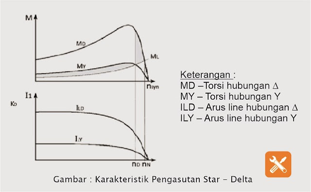 Karakteristik Pengasutan Bintang Segitiga (Star - Delta)