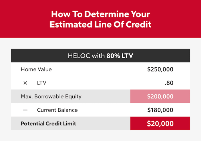 Heloc equity