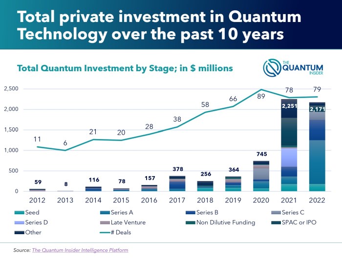 Quantum ai investment