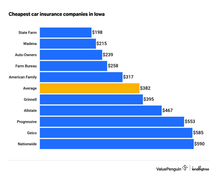 Car insurance iowa