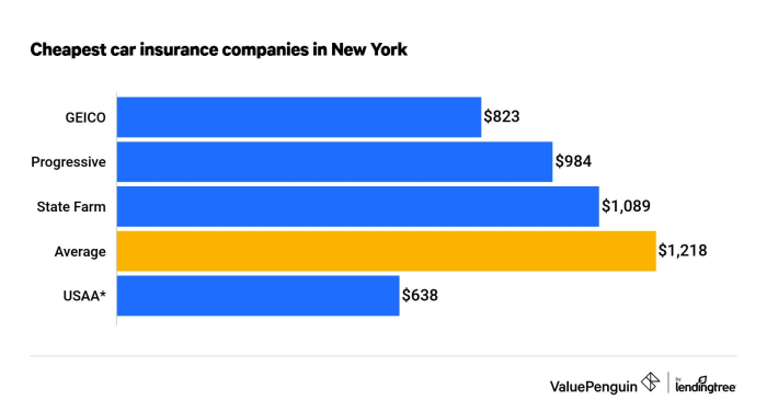 Car insurance in new york