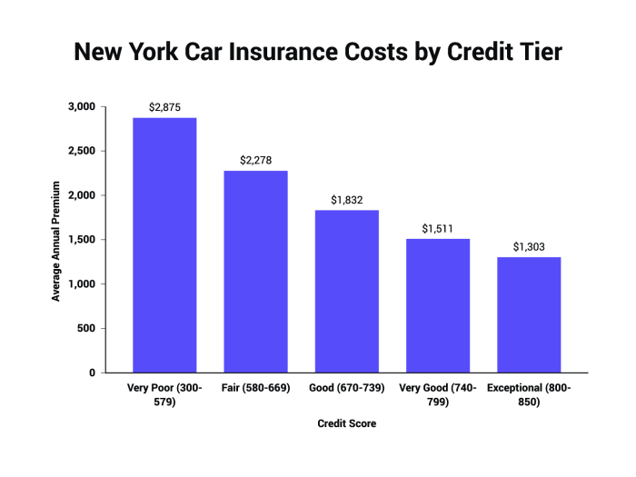 Car insurance in new york