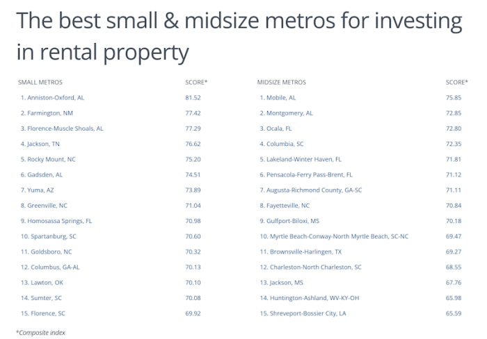 Best cities to invest in rental properties