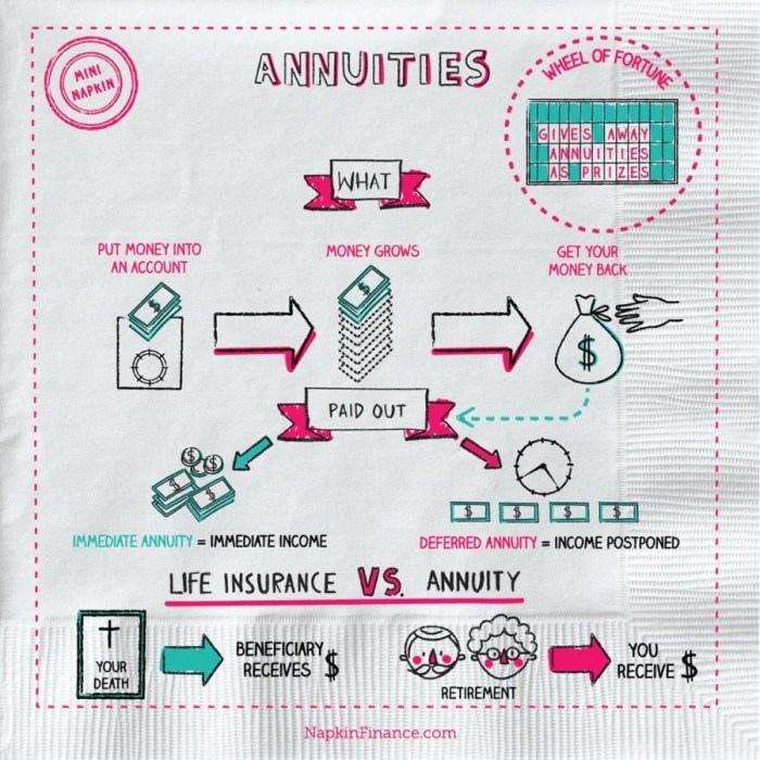 Annuity annuities investment cons considering investing