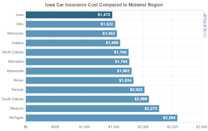 Car insurance iowa