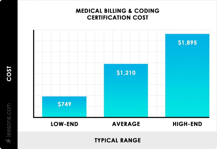 Medical billing and coding online courses cost