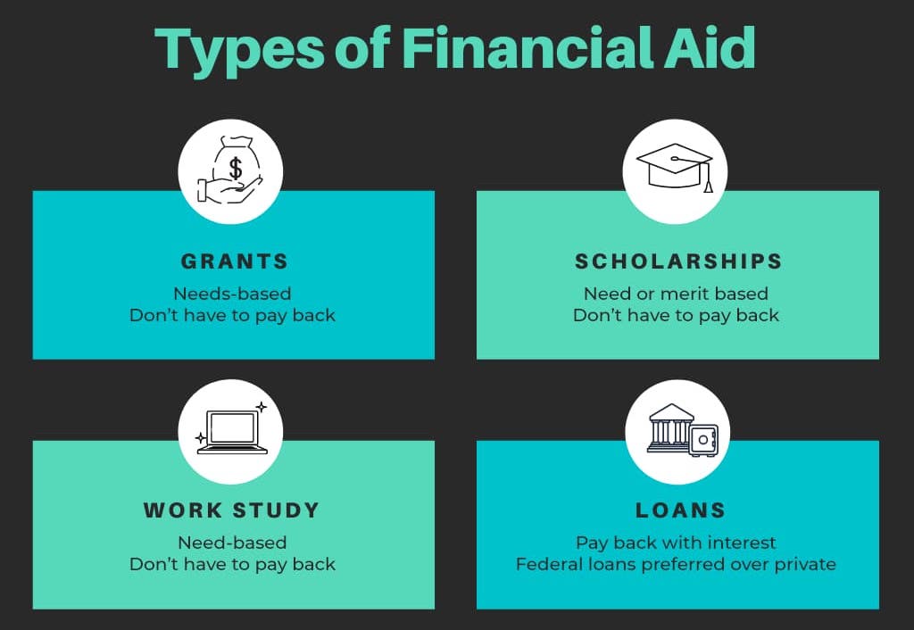 Financial aid for online courses