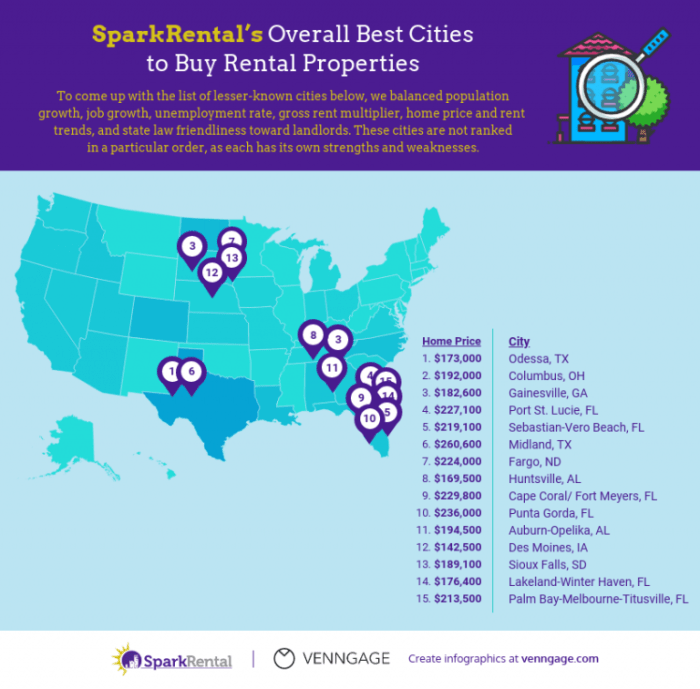 Cities investing overall