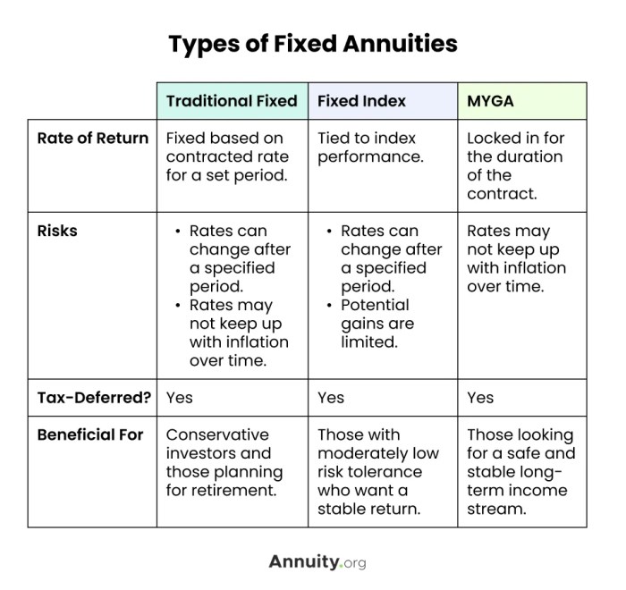 Are fixed annuities a good investment